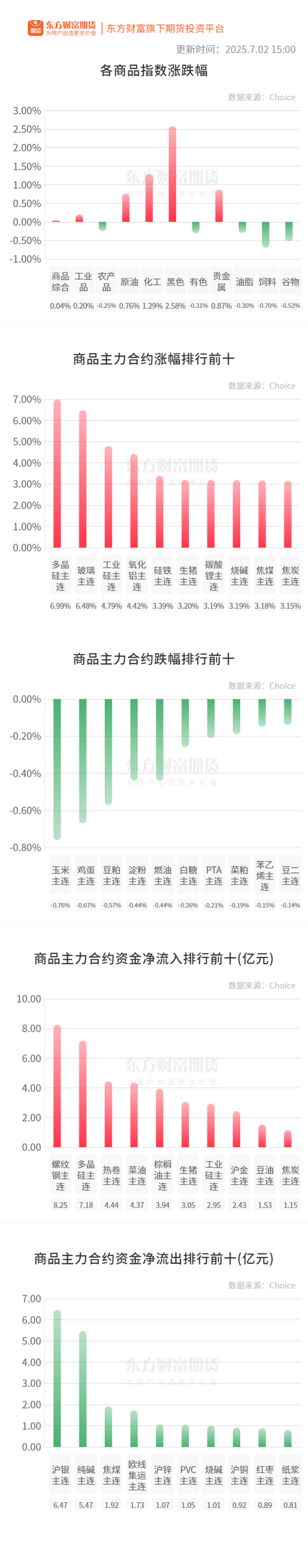 粤友钱 期市收评 | 国内商品多数上涨 多晶硅午后涨停