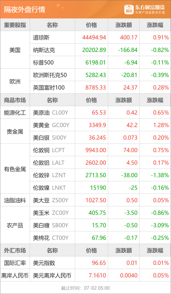 优配利 东方财富期货早餐 7月2日 周三