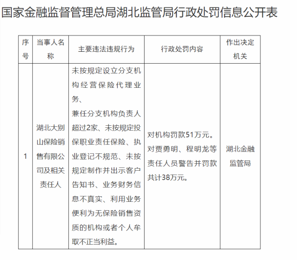 闻道资本 湖北大别山保险被罚款51万元 相关责任人被警告并罚款38万元
