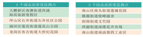 金牛财富 深圳发布7月下半月伊蚊密度监测结果 9个高密度监测点要重点防控