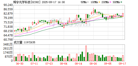 红盘 港股公告精选｜舜宇光学8月车载镜头出货量增约两成 江南布衣上一财年营收达55亿元