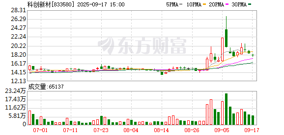 鸿泰利创 科创新材：于春生持股比例已升至5.2%