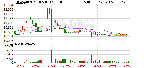 股天乐 美兰空港：M&G Investment Management Limited买入公司股份507000股